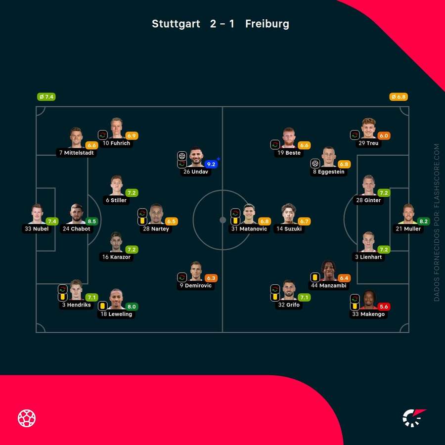 Las notas de los jugadores del Stuttgart-Friburgo