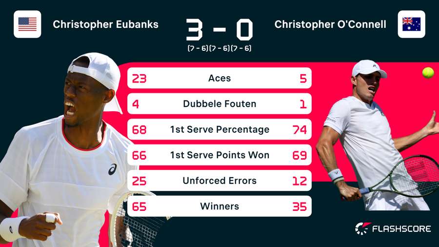 Statistieken van de wedstrijd tussen Christopher Eubanks en Christopher O'Connell