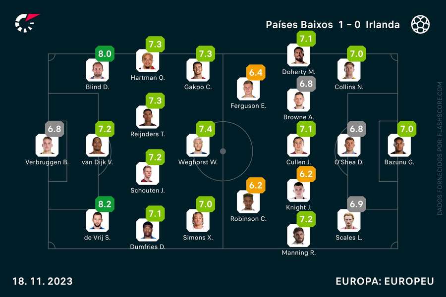 Pontuações dos jogadores