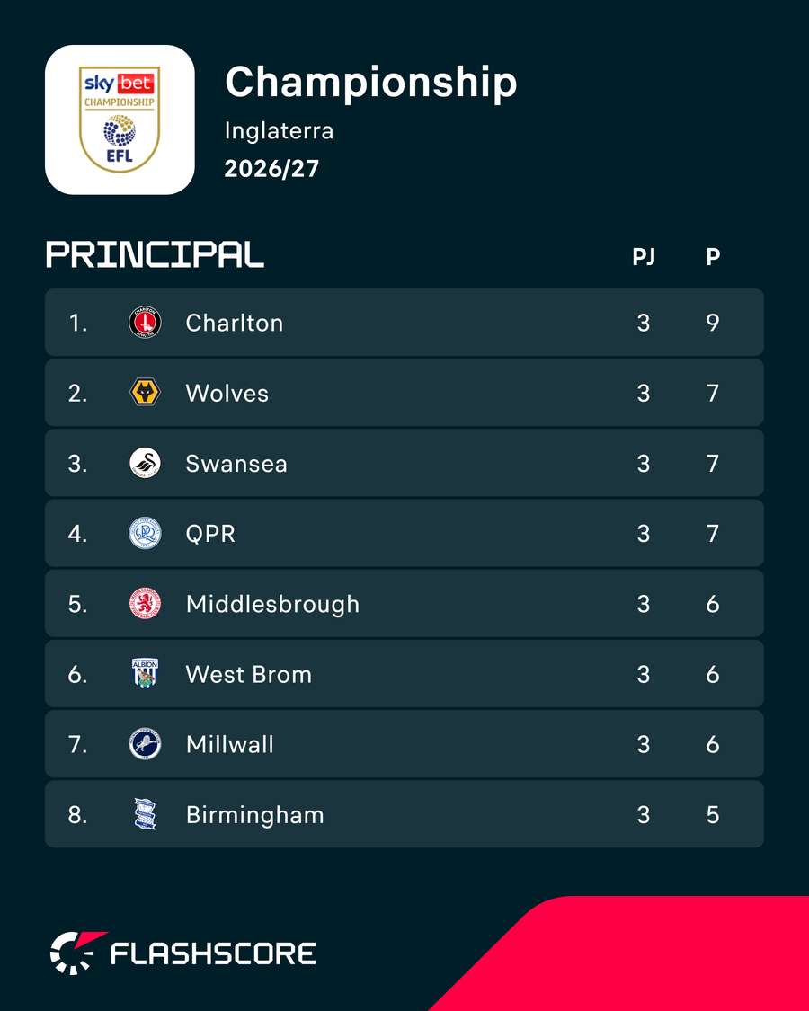 A classificação do Championship A classificação do Championship