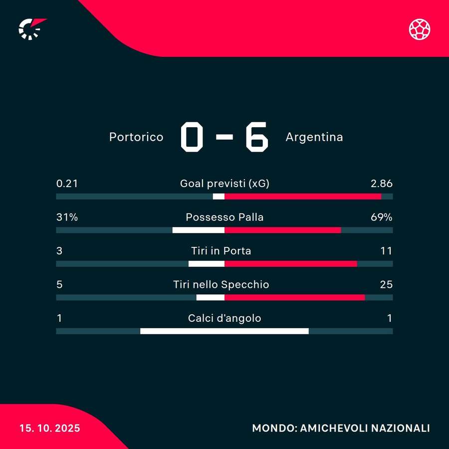 Le statistiche del match Le statistiche del match