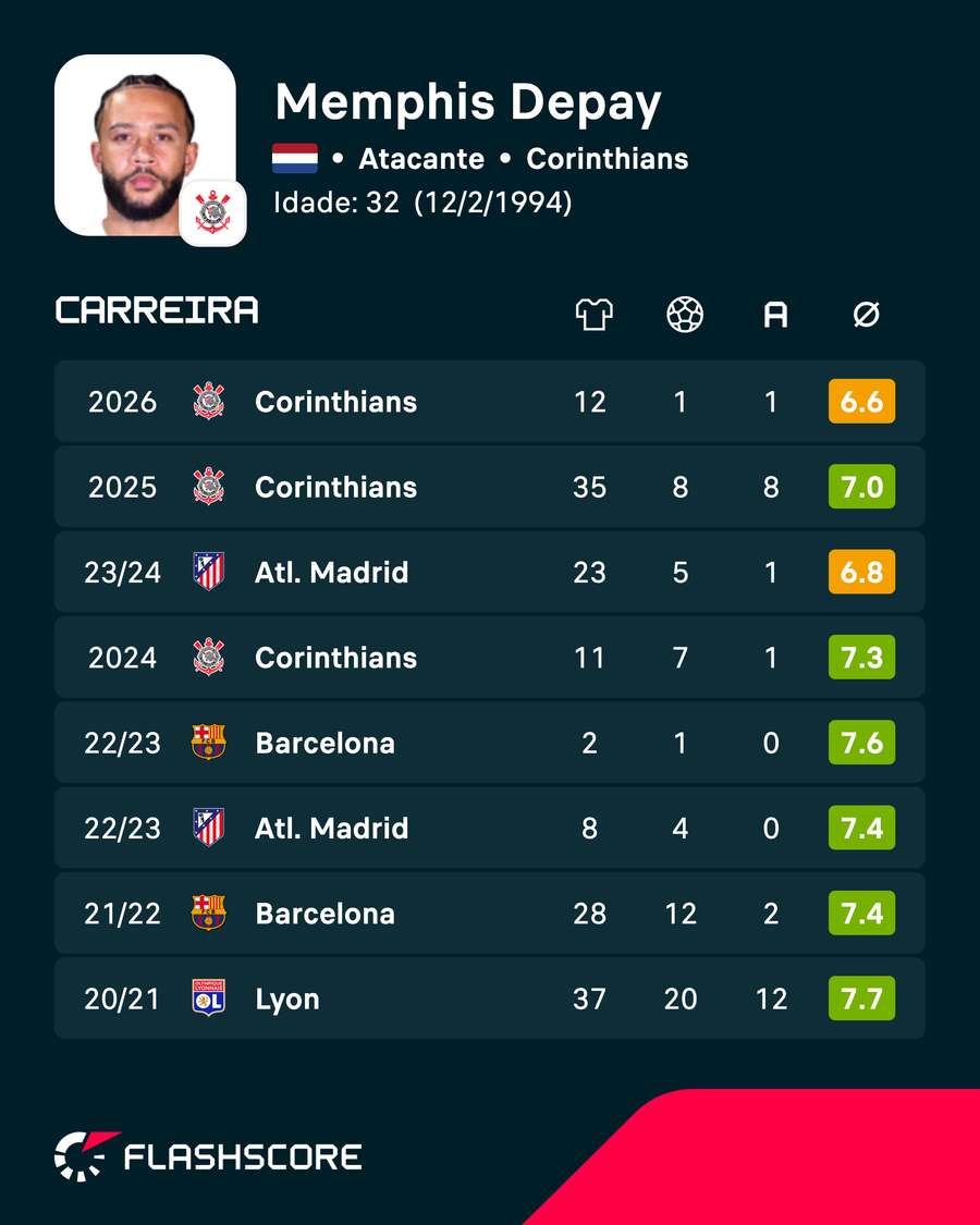 As estatísticas de Memphis Depay nas últimas temporadas