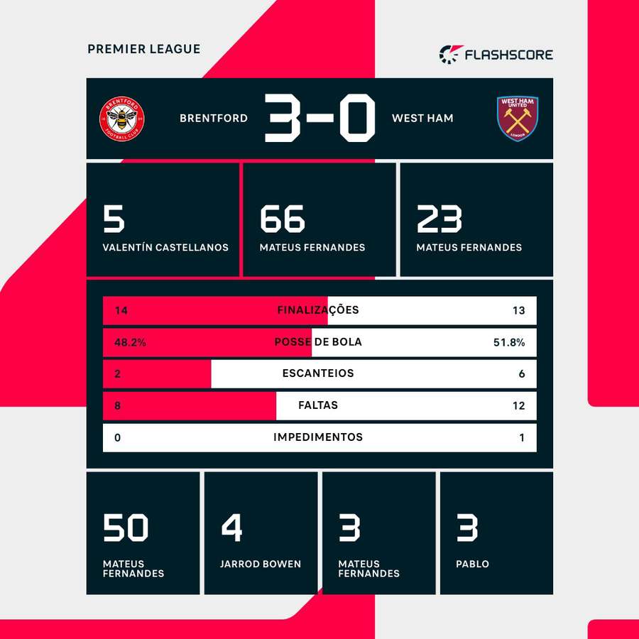 As estatísticas da vitória do Brentford sobre o West Ham