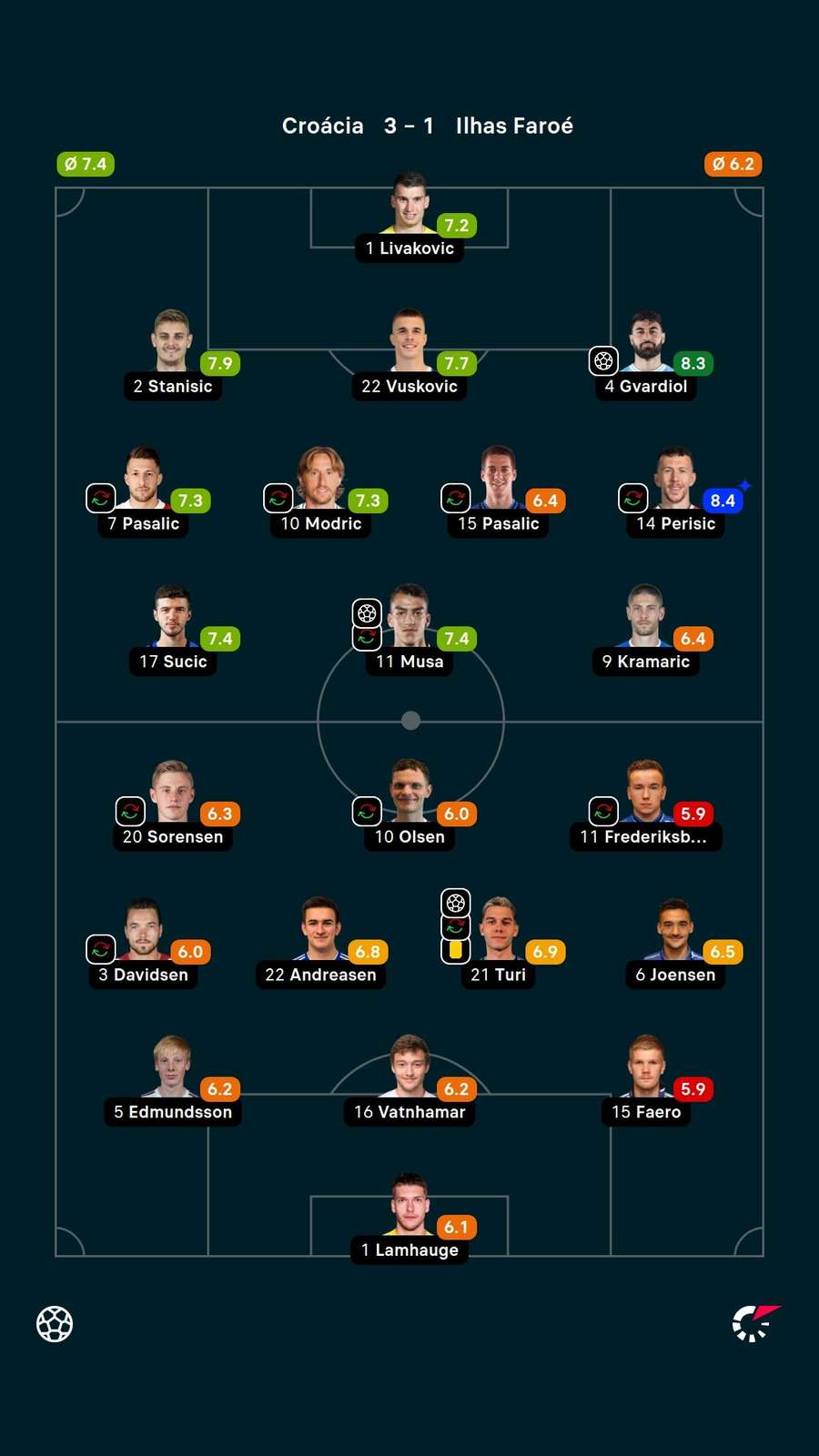 As notas dos jogadores titulares de Croácia e Ilhas Faroé na partida As notas dos jogadores titulares de Croácia e Ilhas Faroé na partida