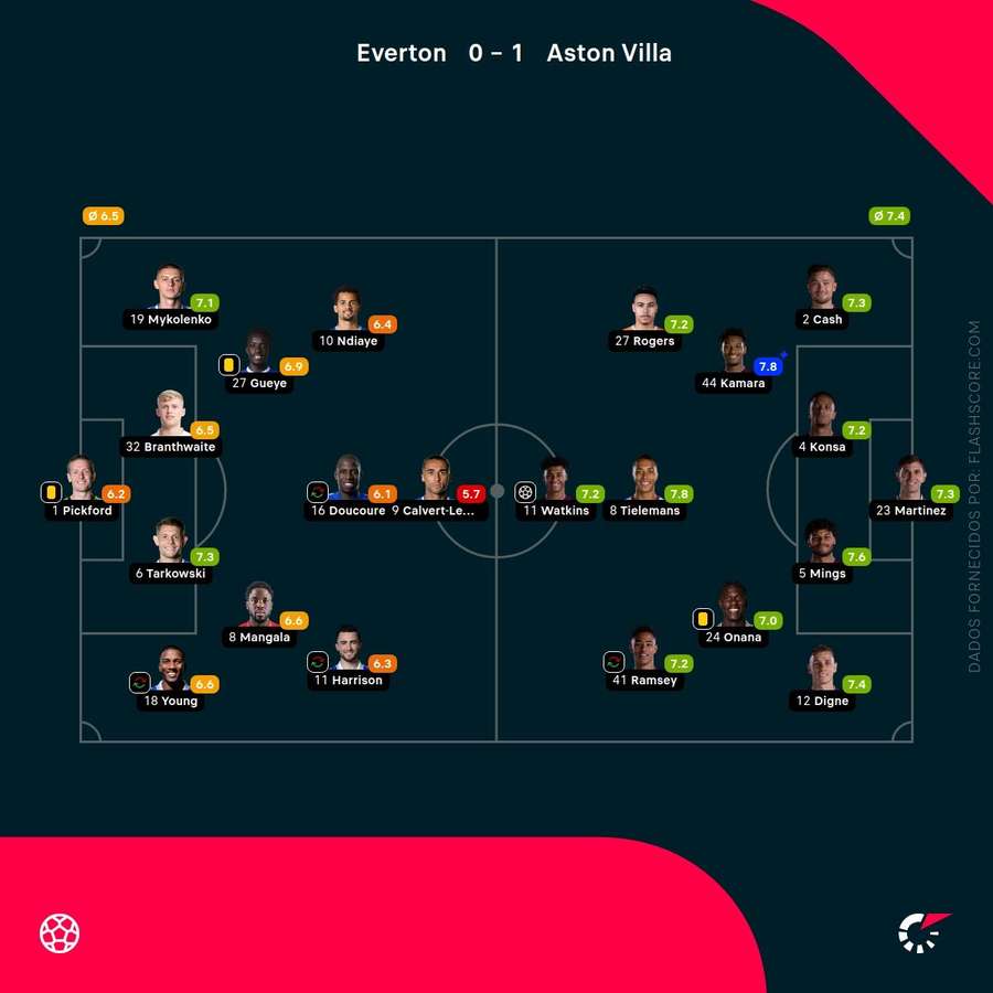 As pontuações dos jogadores