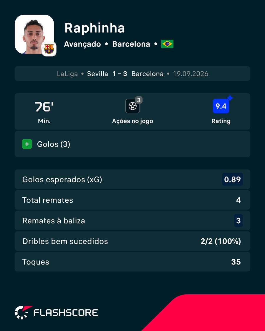 A exibição de Raphinha A exibição de Raphinha