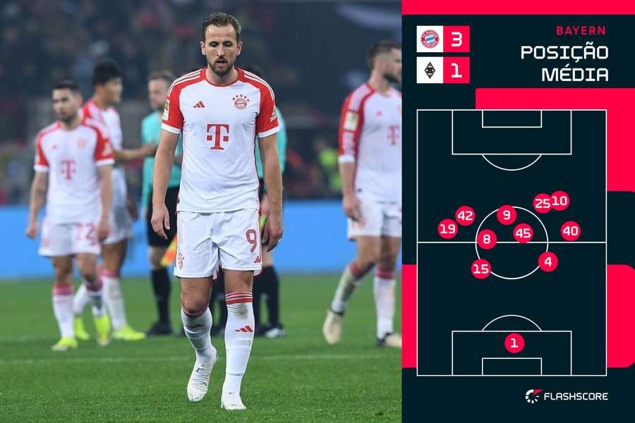 A posição média da equipa do Bayern