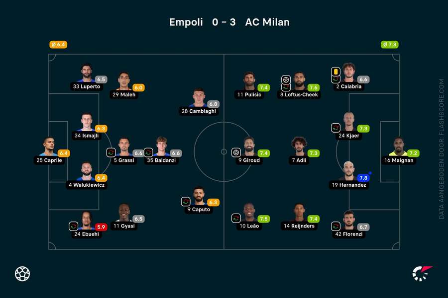 Ratings Empoli-AC Milan