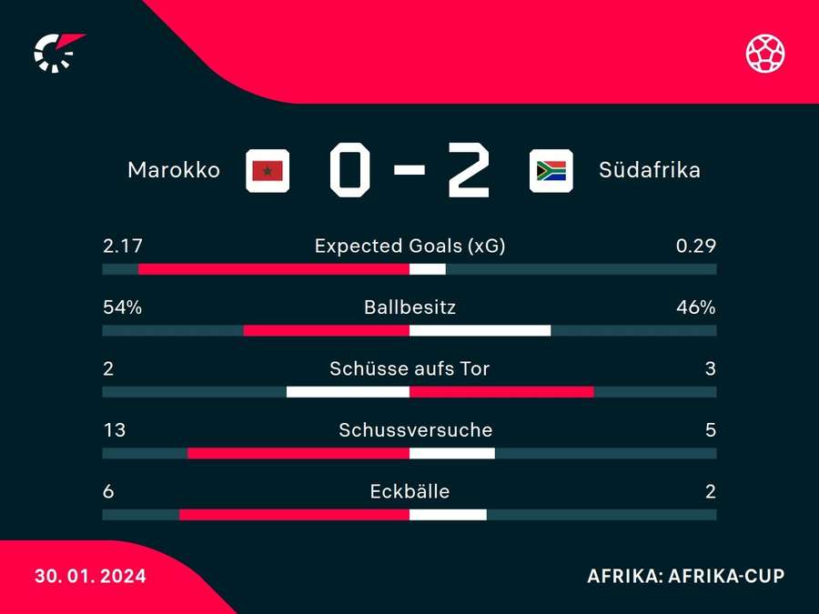 Stats: Marokko vs. Südafrika