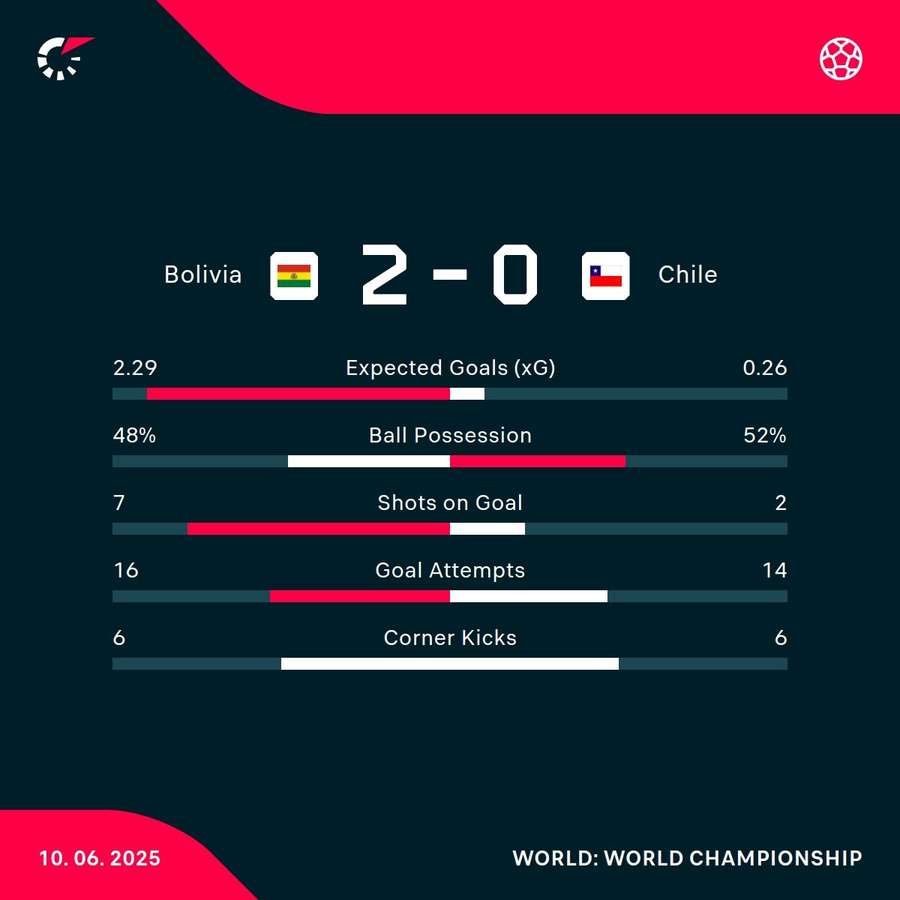 Bolivia - Chile match stats