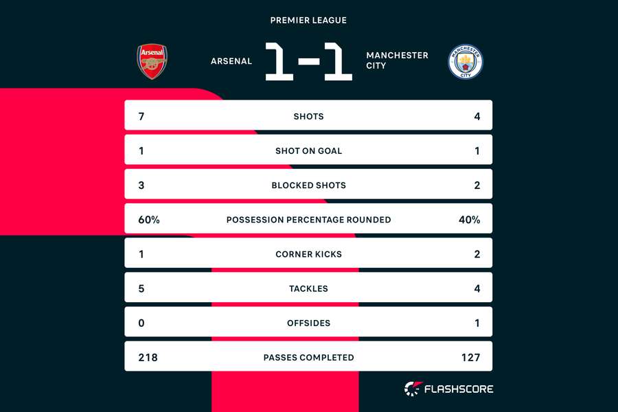 Statistică prima repriză Arsenal - Man City