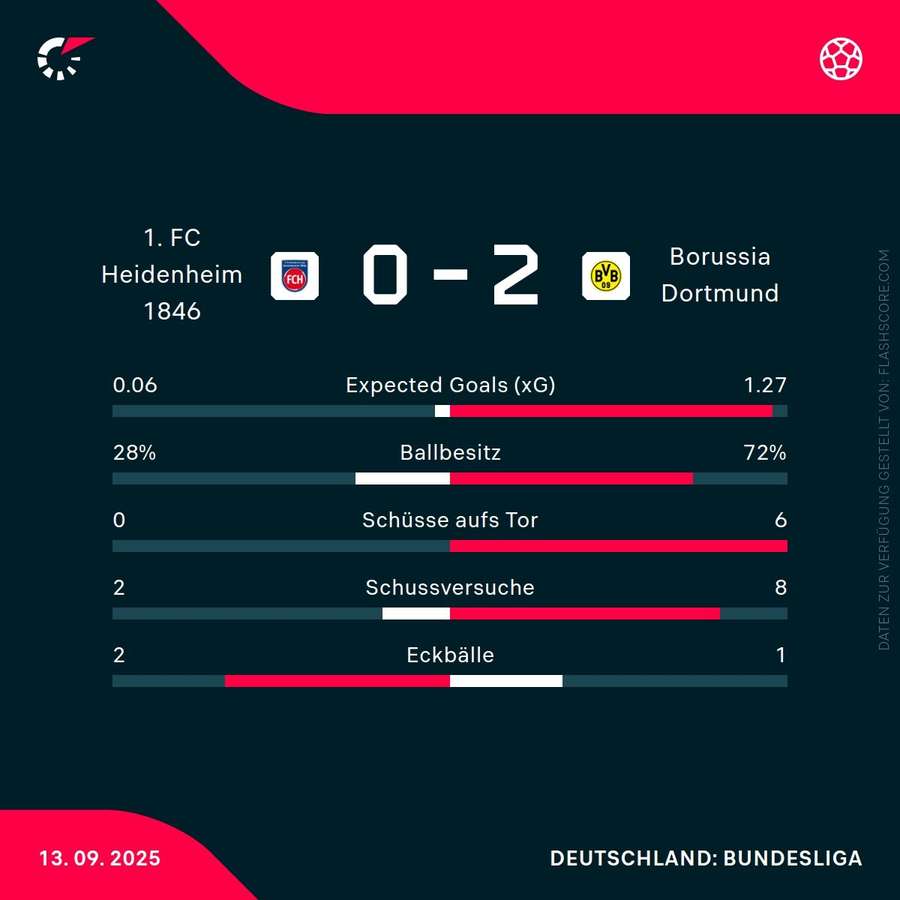 Statistiken Heidenheim vs. Dortmund Statistiken Heidenheim vs. Dortmund