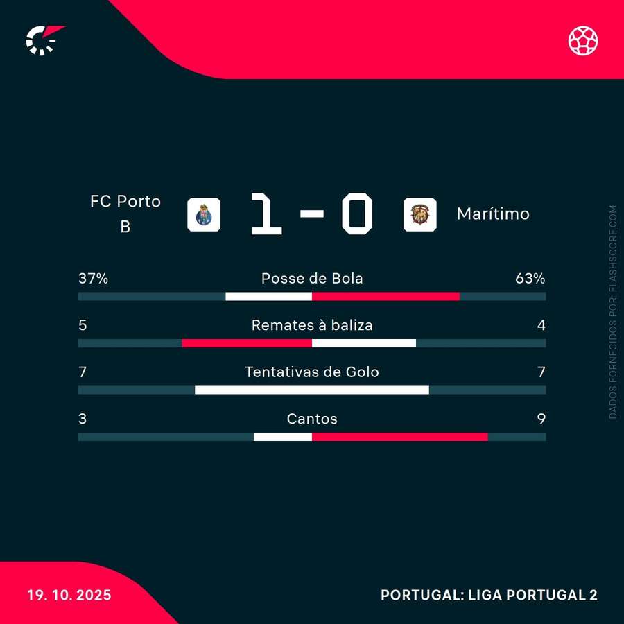 Estatísticas da partida Estatísticas da partida