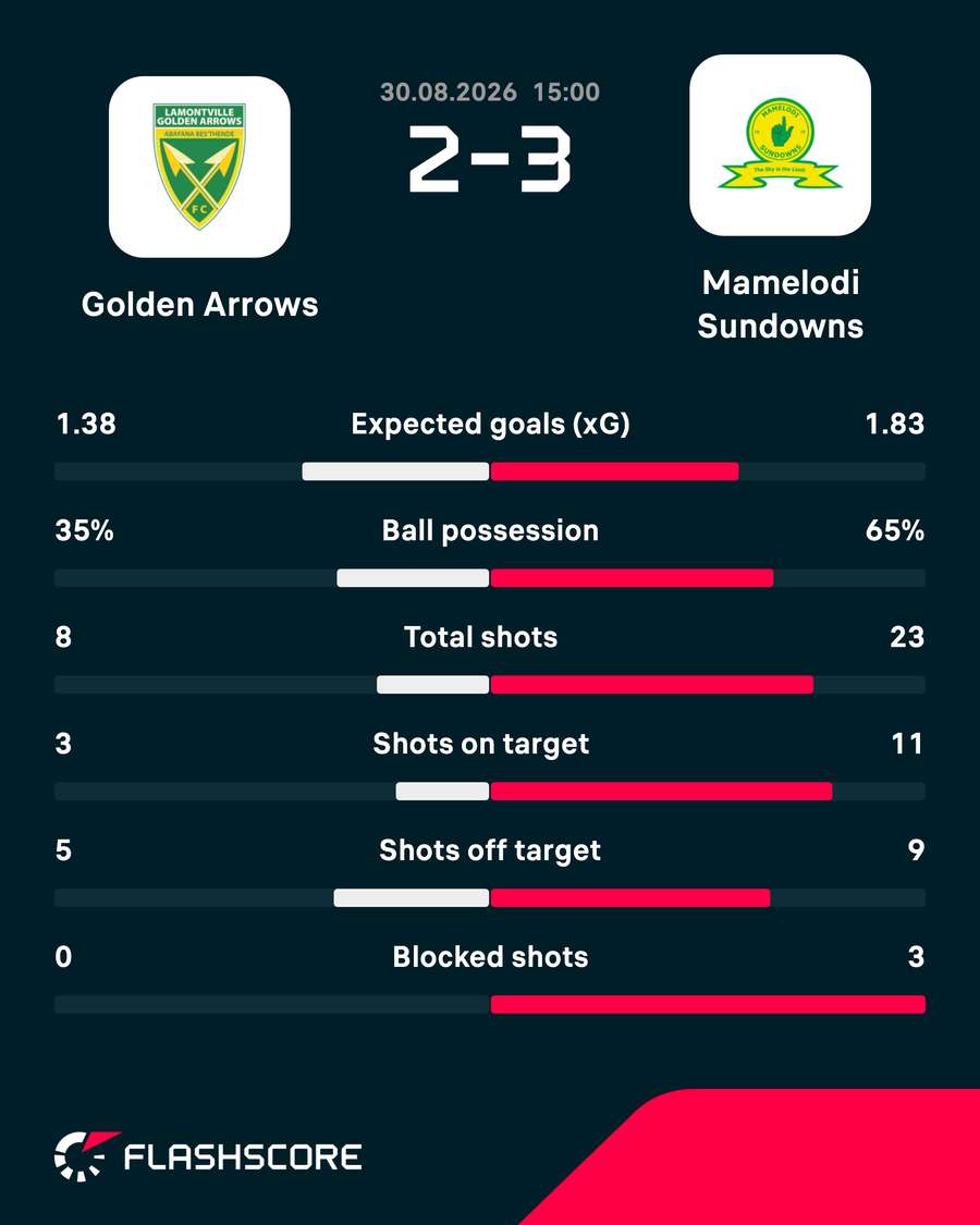Match statistics Match statistics