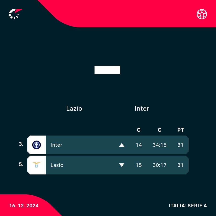 La classifica delle due rivali