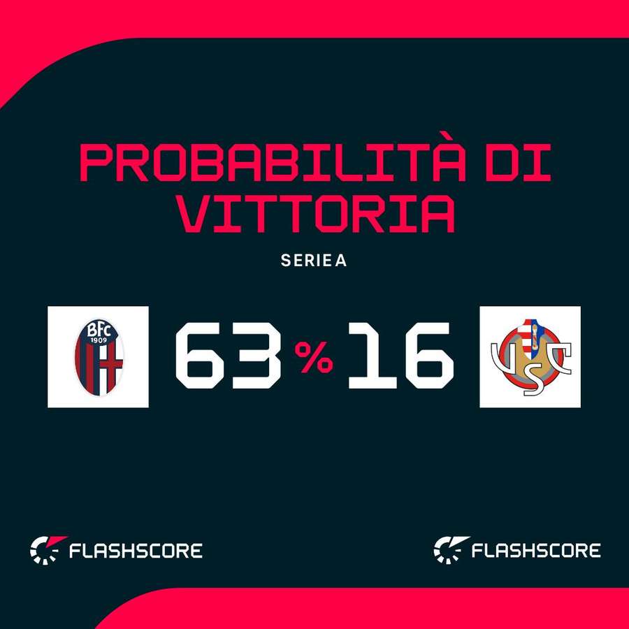 Probabilità di vittoria