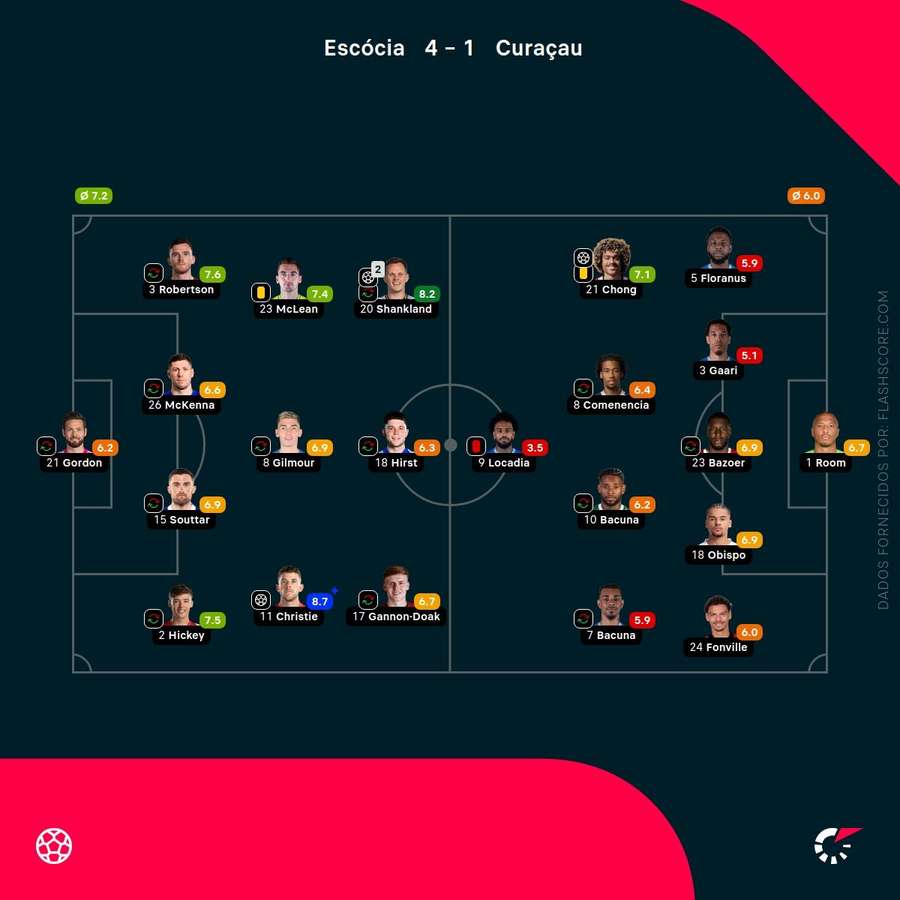 Notas dos jogadores