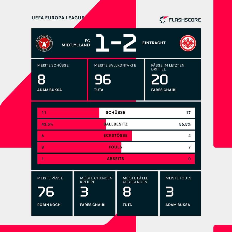 Statistiken: Midtjylland vs. Frankfurt