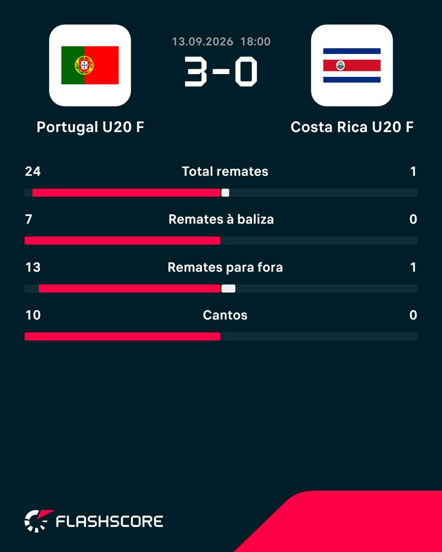 Estatísticas da partida