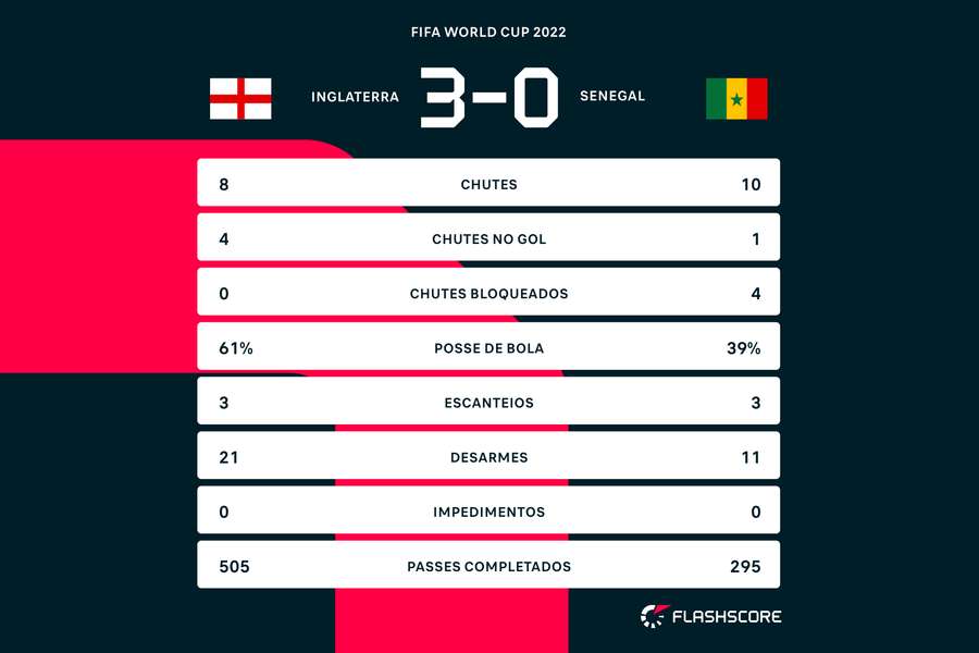 Os números do confronto entre Inglaterra e Senegal neste domingo (4)