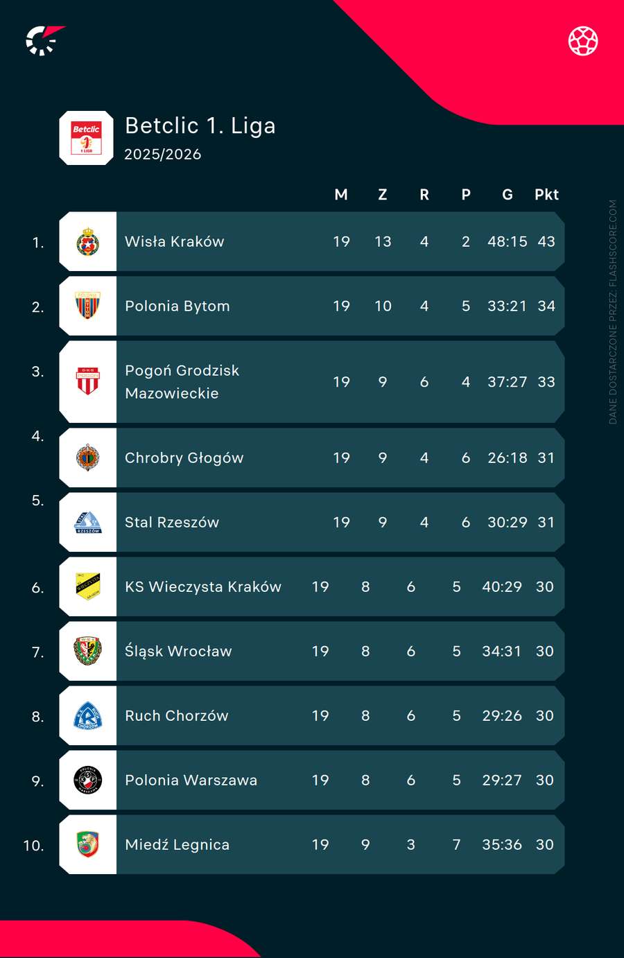 Top 10 Betclic 1. Ligi przed 20. kolejką