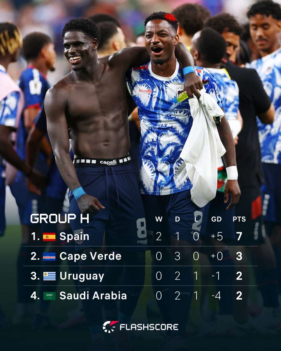 Group H Standings