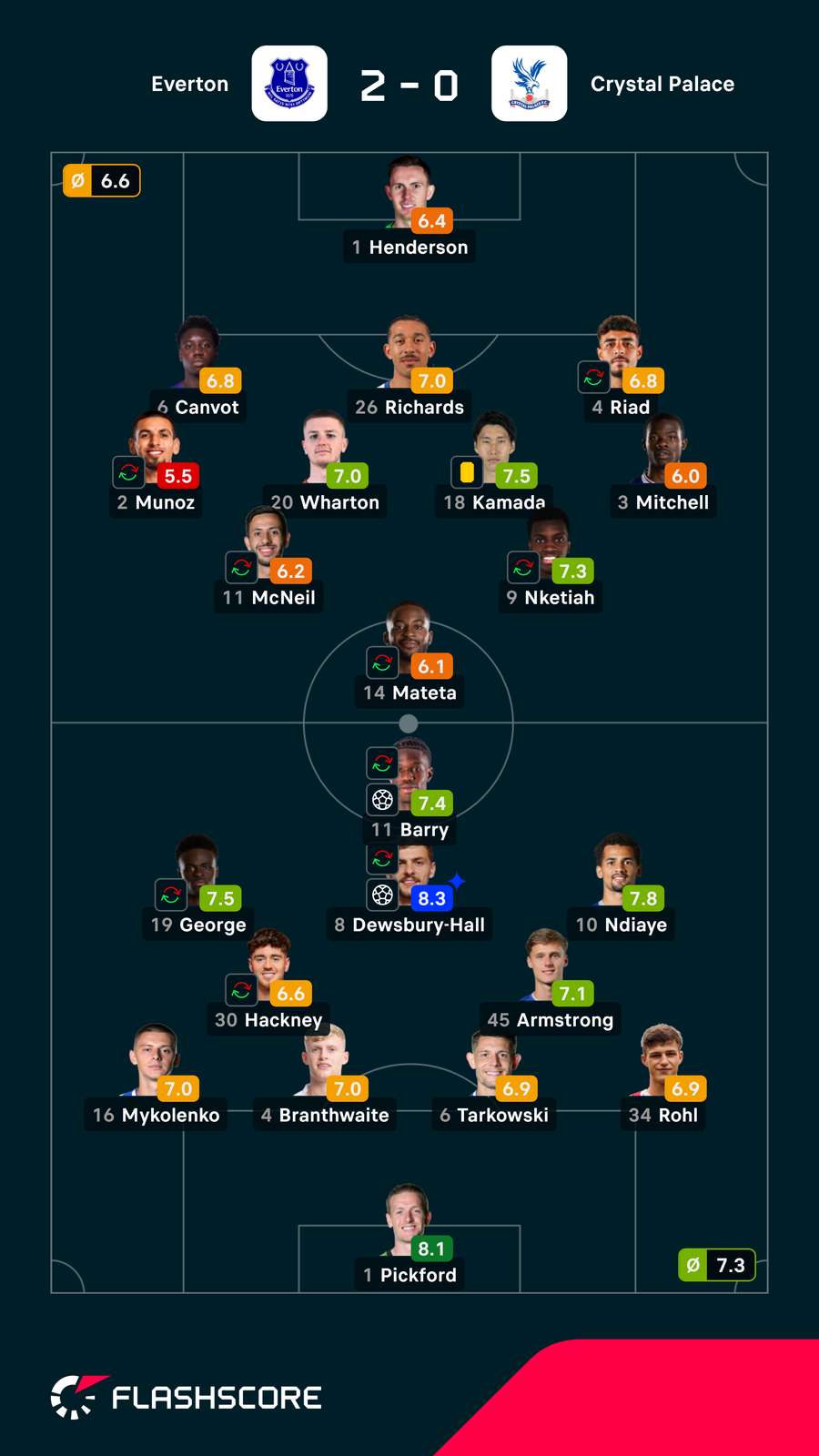 Pontuações dos jogadores Pontuações dos jogadores