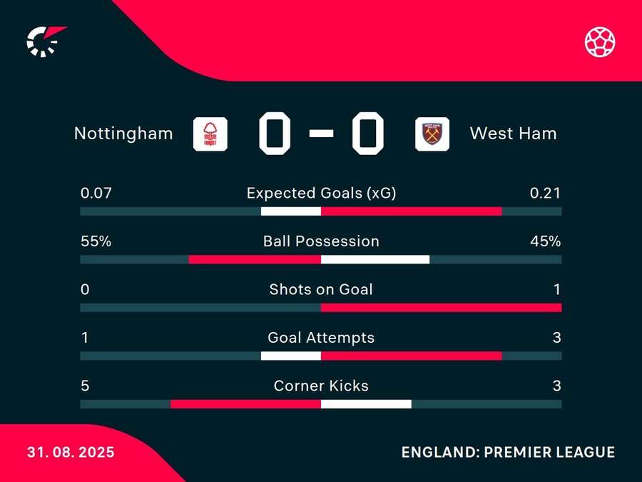 Half-time stats Half-time stats