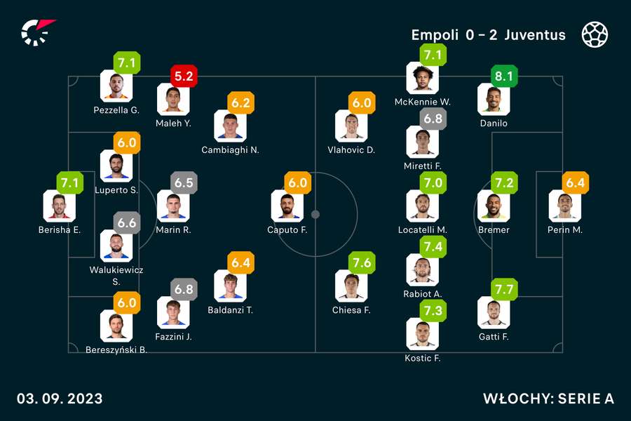 Wyjściowe składy i noty za mecz Empoli-Juventus