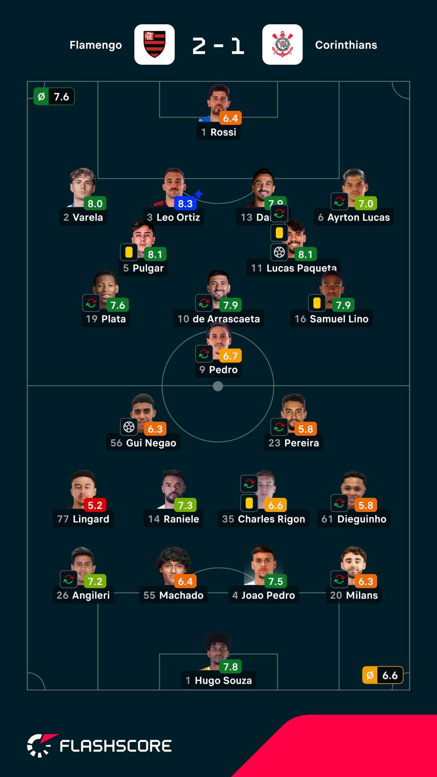 Notas finais dos jogadores Notas finais dos jogadores