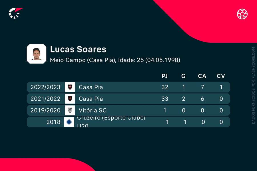 Os números de Lucas Soares Os números de Lucas Soares