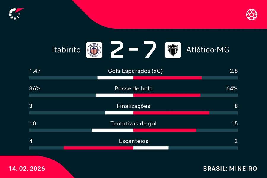 As estatísticas de Itabirito 2x7 Atlético-MG