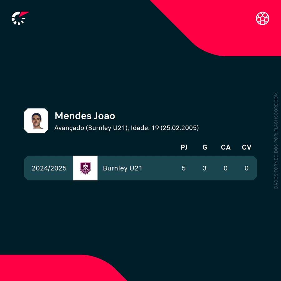 Os números de João Mendes