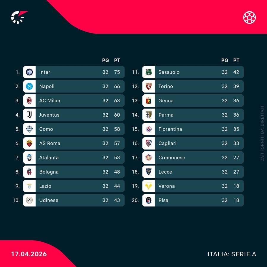 La classifica di Serie A