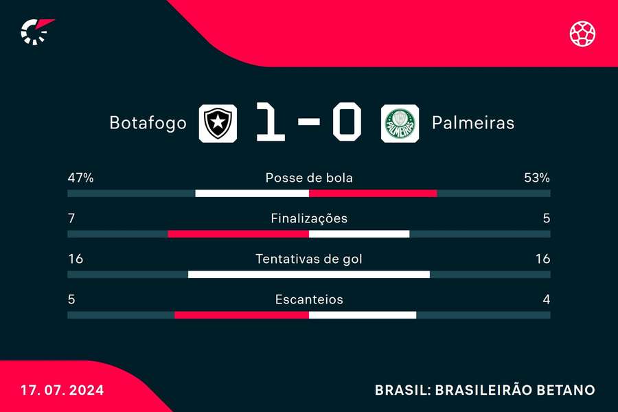 As estatísticas da vitória do Botafogo sobre o Palmeiras