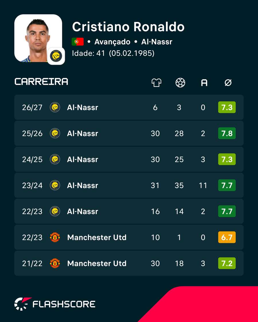 Os últimos anos de Cristiano Ronaldo Os últimos anos de Cristiano Ronaldo