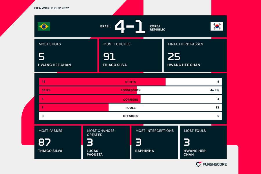 Full-time statistics for Brazil - South Korea