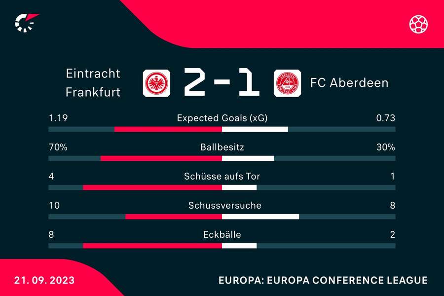 Frankfurt vs. Aberdeen: Die wichtigsten Statistiken.