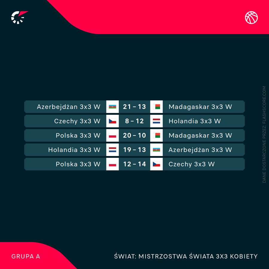 Komplet wyników poniedziałku podczas MŚ 3x3 kobiet Komplet wyników poniedziałku podczas MŚ 3x3 kobiet