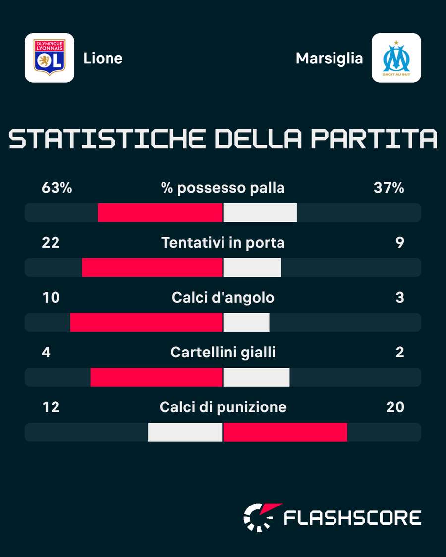 Le statistiche del match