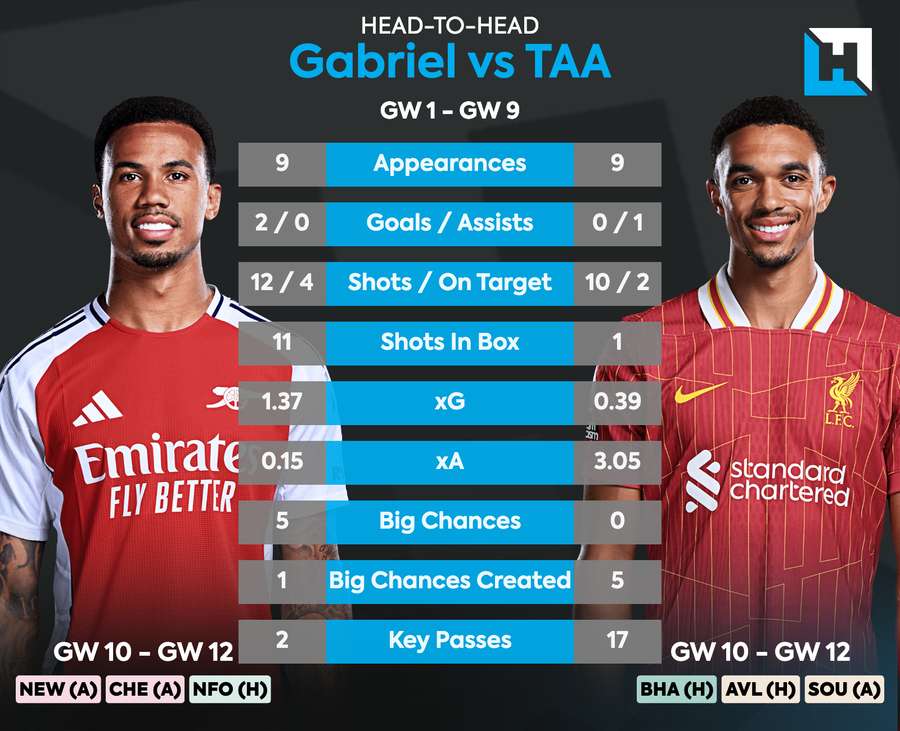 Alexander-Arnold comparado com Gabriel