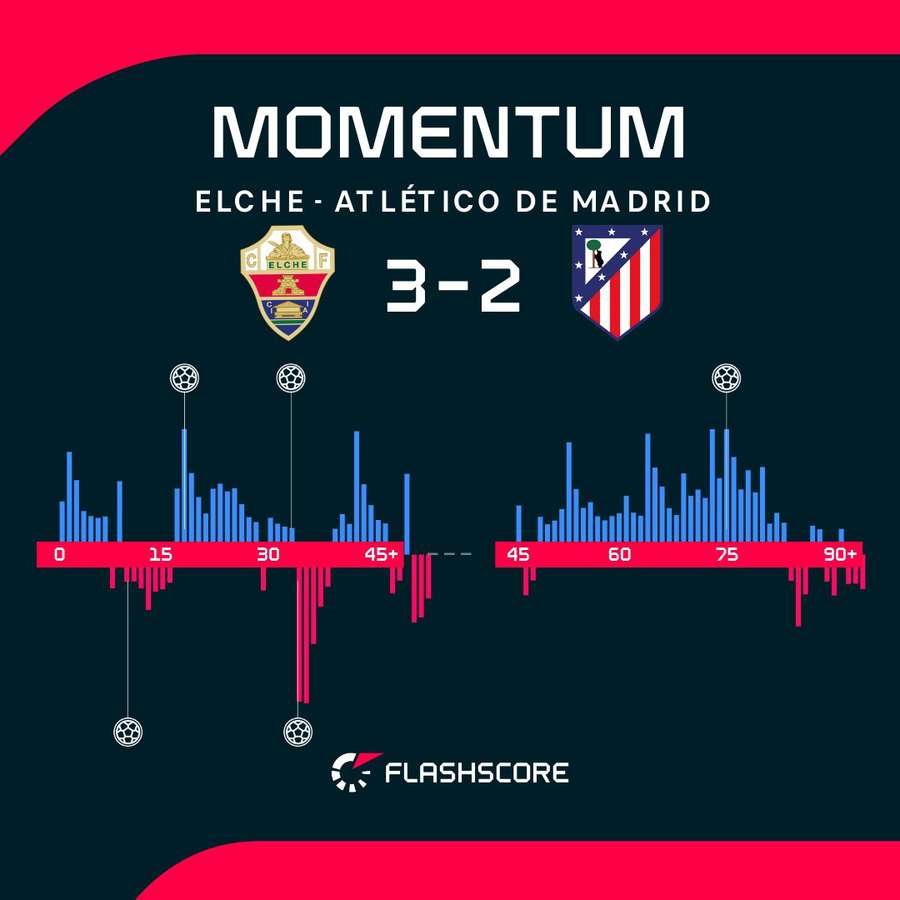 Las alternativas en el dominio del Elche-Atlético
