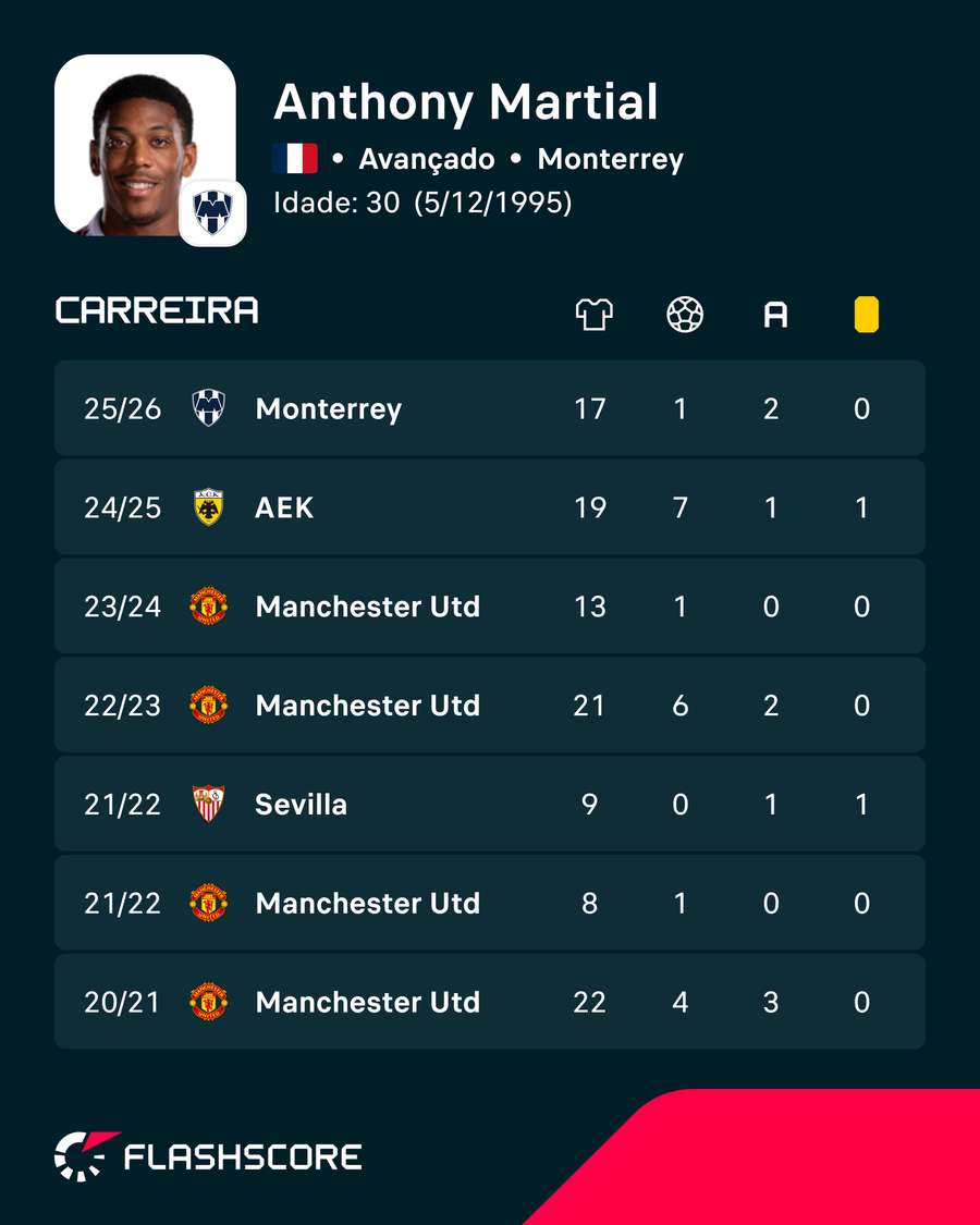A carreira de Anthony Martial em números A carreira de Anthony Martial em números