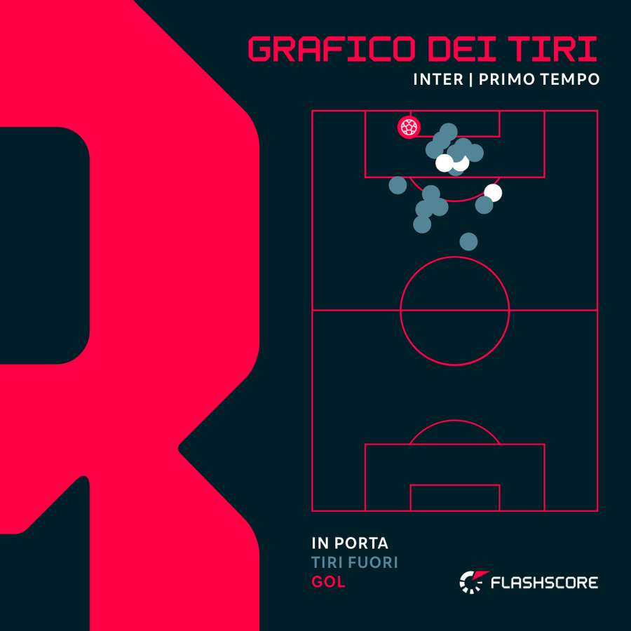 Il dominio nerazzurro dalle parti di Corvi