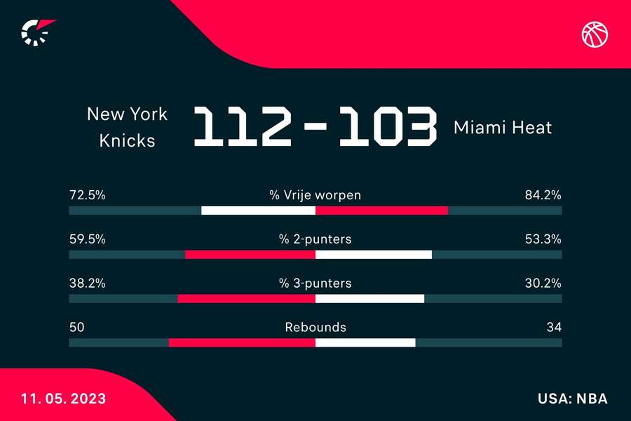 Statistieken Knicks - Heat