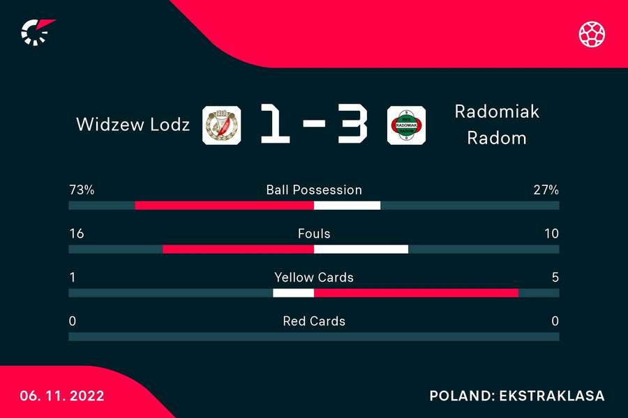 Widzew Łódź przegrał z Radomiakiem Radom