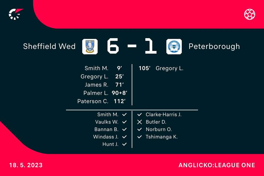 Strelci duelu Sheffield Wednesday - Peterborough United