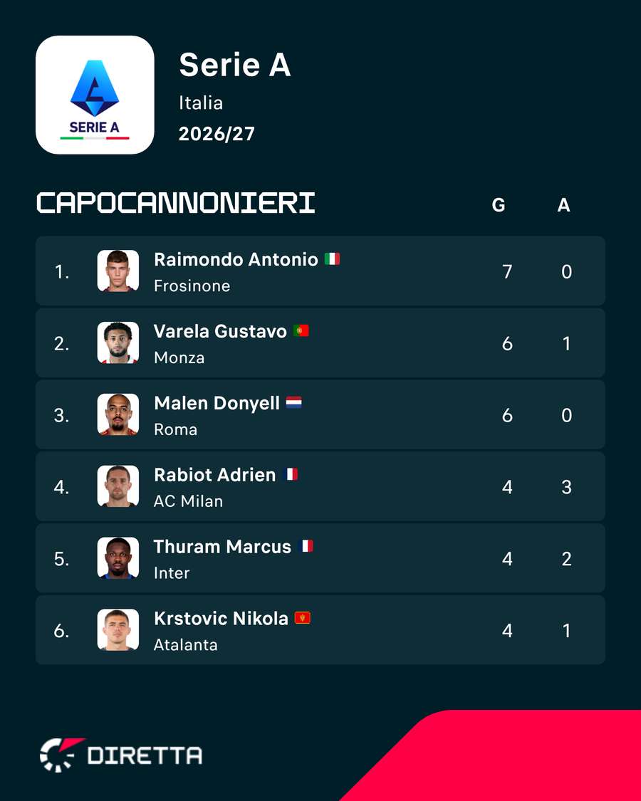 La classifica cannonieri La classifica cannonieri