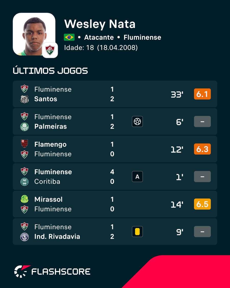 Jogos de Wesley Natã Jogos de Wesley Natã