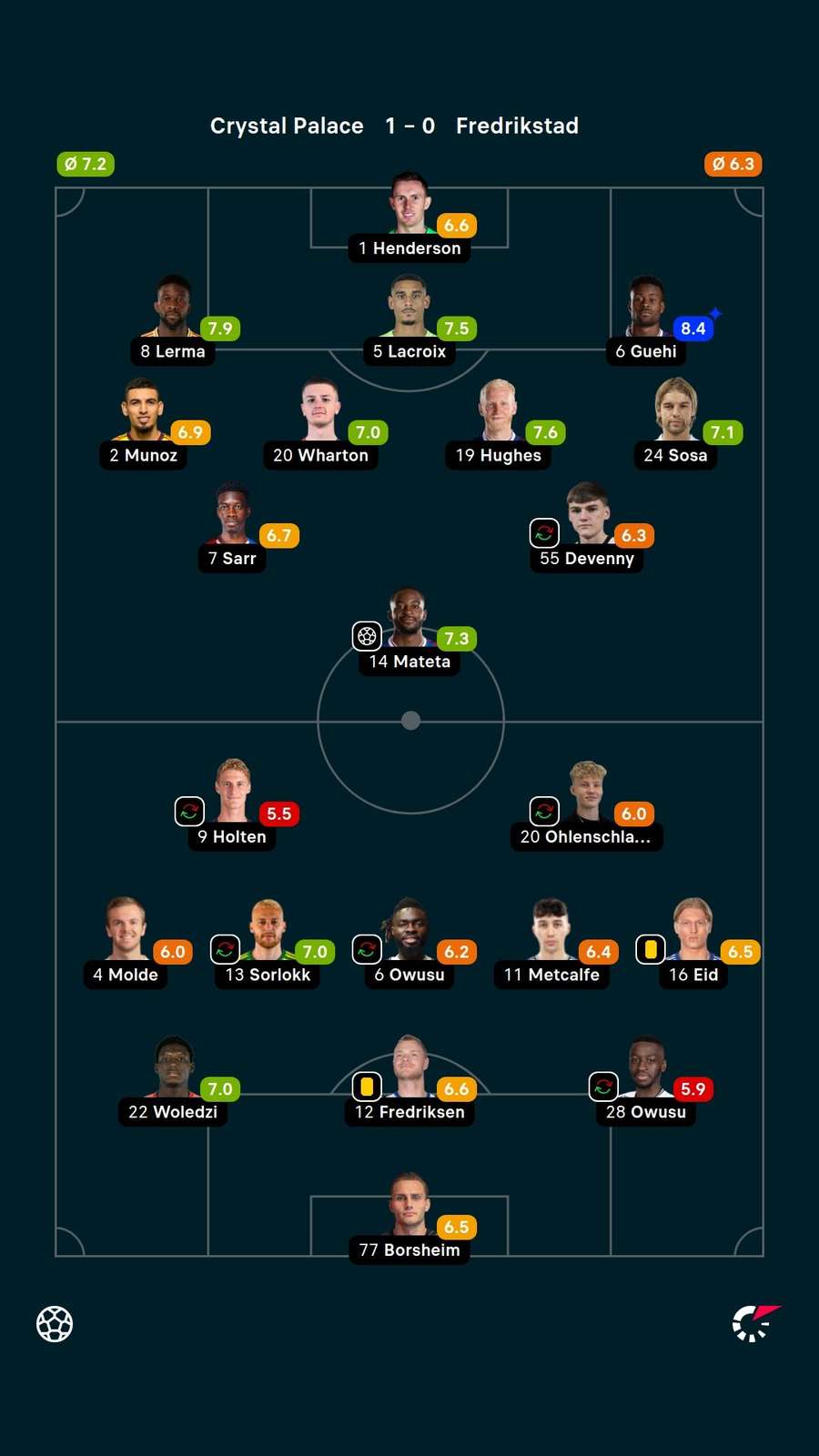Player ratings Player ratings